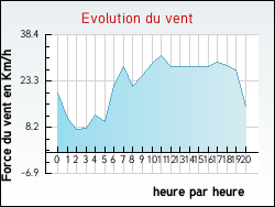 Evolution du vent de la ville Valence-d'Albigeois